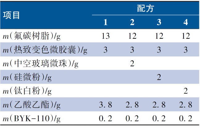 填料復(fù)配熱致可逆變色涂層的光譜性能調(diào)控 涂料在線,coatingol.com