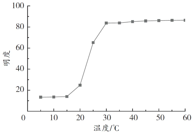 填料復(fù)配熱致可逆變色涂層的光譜性能調(diào)控 涂料在線,coatingol.com