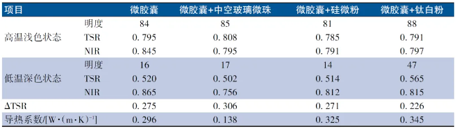 填料復(fù)配熱致可逆變色涂層的光譜性能調(diào)控 涂料在線,coatingol.com
