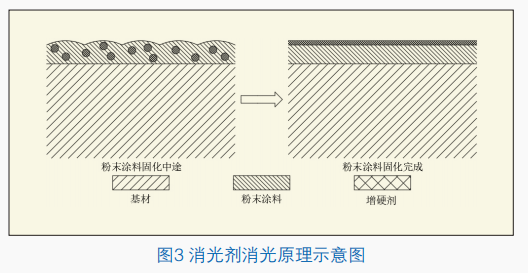 低光澤聚酯粉末涂料硬度探索 涂料在線,coatingol.com