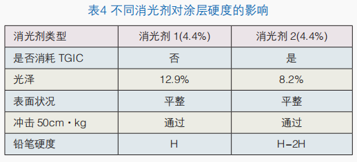低光澤聚酯粉末涂料硬度探索 涂料在線,coatingol.com