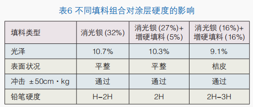 低光澤聚酯粉末涂料硬度探索 涂料在線,coatingol.com