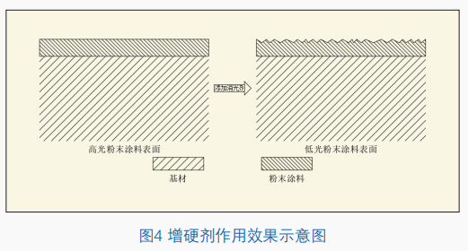 低光澤聚酯粉末涂料硬度探索 涂料在線,coatingol.com
