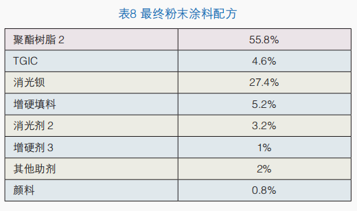 低光澤聚酯粉末涂料硬度探索 涂料在線,coatingol.com