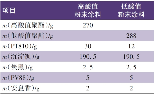 兼具柔韌性與高硬度超耐候低光粉末涂料用聚酯樹脂研究 涂料在線,coatingol.com