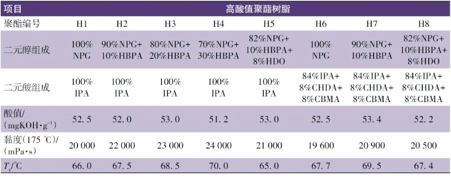兼具柔韌性與高硬度超耐候低光粉末涂料用聚酯樹脂研究 涂料在線,coatingol.com