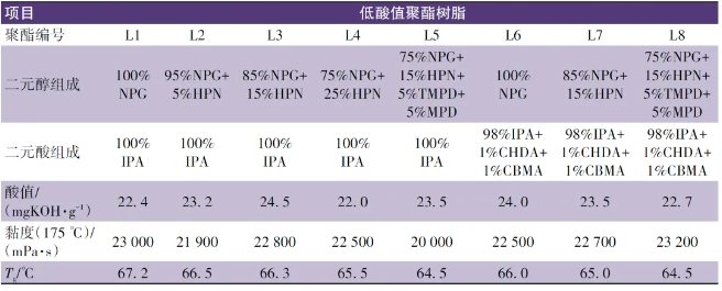 兼具柔韌性與高硬度超耐候低光粉末涂料用聚酯樹脂研究 涂料在線,coatingol.com