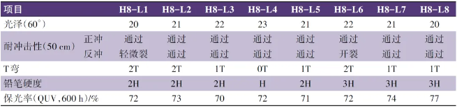 兼具柔韌性與高硬度超耐候低光粉末涂料用聚酯樹脂研究 涂料在線,coatingol.com