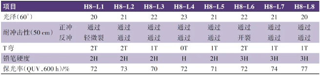兼具柔韌性與高硬度超耐候低光粉末涂料用聚酯樹脂研究 涂料在線,coatingol.com