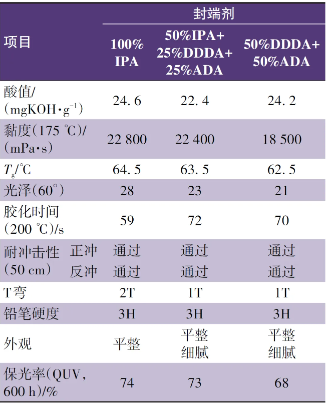兼具柔韌性與高硬度超耐候低光粉末涂料用聚酯樹脂研究 涂料在線,coatingol.com