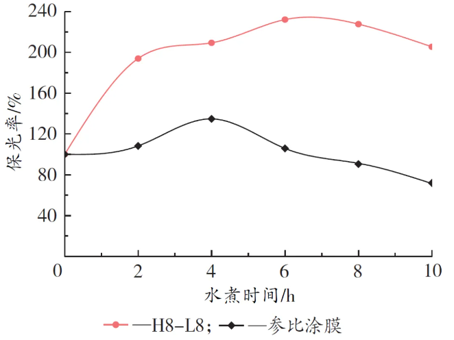 兼具柔韌性與高硬度超耐候低光粉末涂料用聚酯樹脂研究 涂料在線,coatingol.com