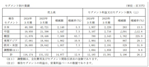 中涂化工2024年財報出爐！中國區利潤跌12.6% 涂料在線,coatingol.com