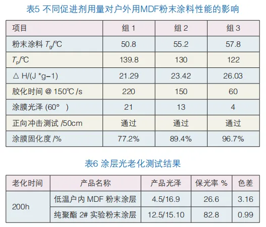 戶外用中密度纖維板(MDF)粉末涂料的制備與應用 涂料在線,coatingol.com