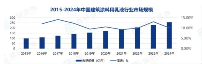 中國建筑涂料用乳液行業(yè)：市場擴容與格局重塑下的機遇與挑戰(zhàn)！ 涂料在線,coatingol.com