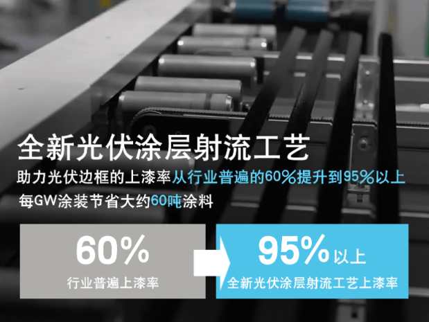 立邦攜手拓高推出全新光伏涂層射流工藝，上漆率提升至95%以上  涂料在線,coatingol.com