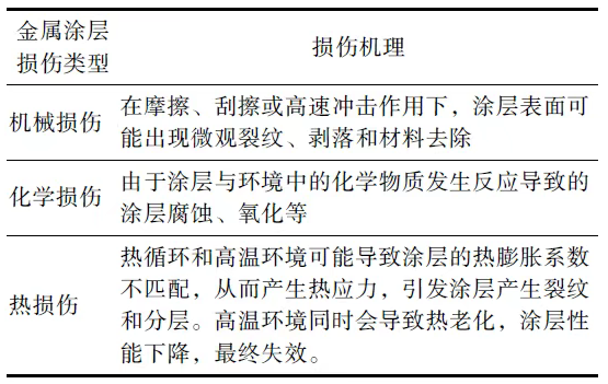 多功能復合金屬涂層損傷檢測與評價研究進展 涂料在線,coatingol.com
