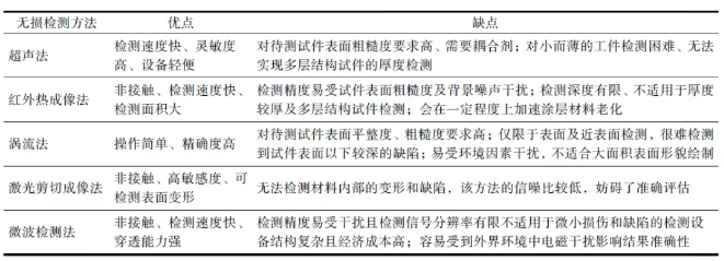 多功能復合金屬涂層損傷檢測與評價研究進展 涂料在線,coatingol.com