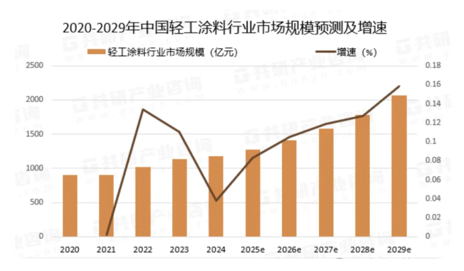 中國輕工涂料：不能忽視的千億“賽道”！ 涂料在線,coatingol.com