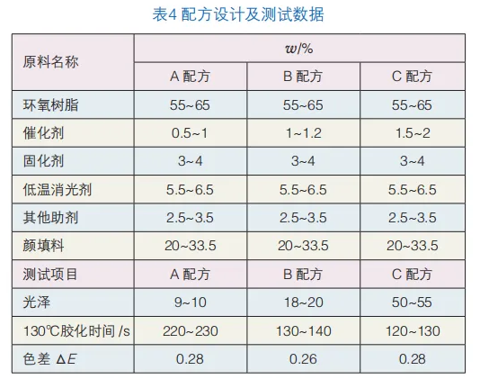 戶內低溫消光平面粉末的制備及影響因素的探討 涂料在線,coatingol.com