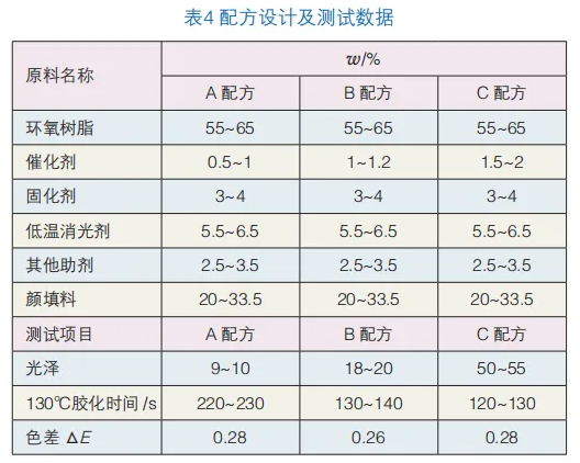 戶內低溫消光平面粉末的制備及影響因素的探討 涂料在線,coatingol.com