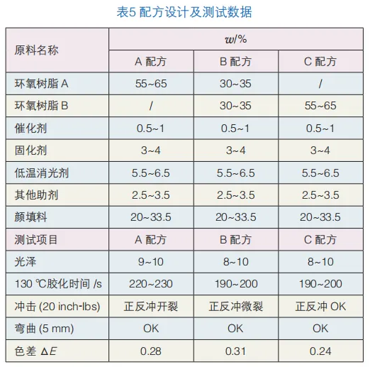 戶內低溫消光平面粉末的制備及影響因素的探討 涂料在線,coatingol.com