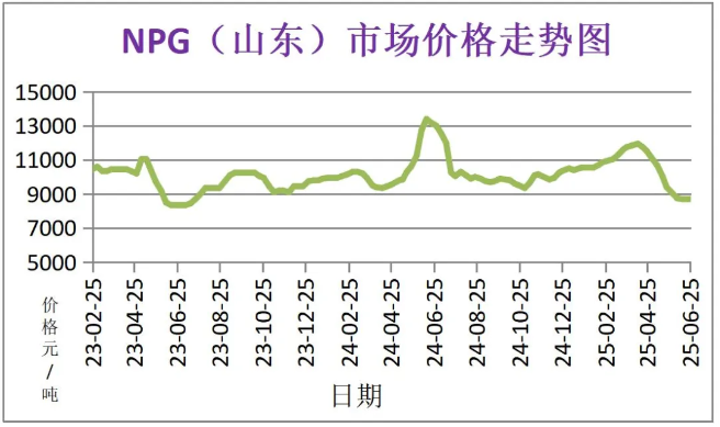 6月份粉末涂料主要原料運行及走勢分析 涂料在線,coatingol.com