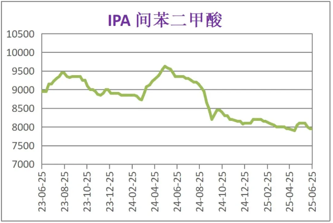6月份粉末涂料主要原料運行及走勢分析 涂料在線,coatingol.com