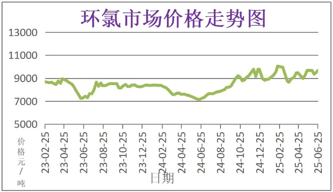 6月份粉末涂料主要原料運行及走勢分析 涂料在線,coatingol.com