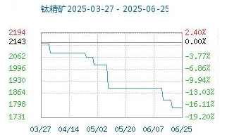 6月份粉末涂料主要原料運行及走勢分析 涂料在線,coatingol.com