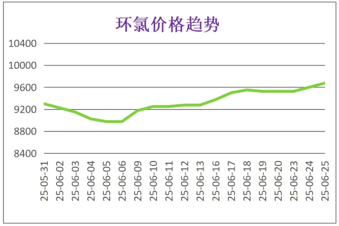 6月份粉末涂料主要原料運行及走勢分析 涂料在線,coatingol.com