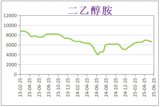 6月份粉末涂料主要原料運行及走勢分析 涂料在線,coatingol.com