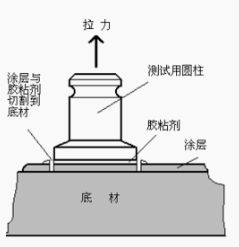GB/T 5210-2006 / ISO 4624:2002《色漆和清漆 拉開法附著力試驗》標準簡介 涂料在線,coatingol.com