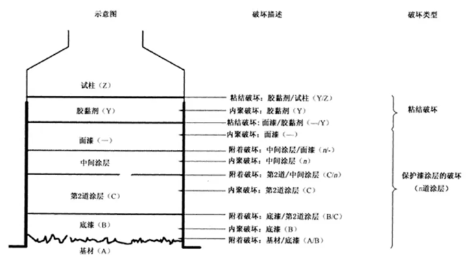 GB/T 5210-2006 / ISO 4624:2002《色漆和清漆 拉開法附著力試驗》標準簡介 涂料在線,coatingol.com