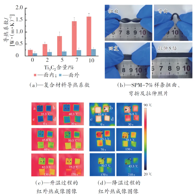 室溫自修復柔性導熱Ti3C2/聚氨酯復合材料的制備及性能研究 涂料在線,coatingol.com