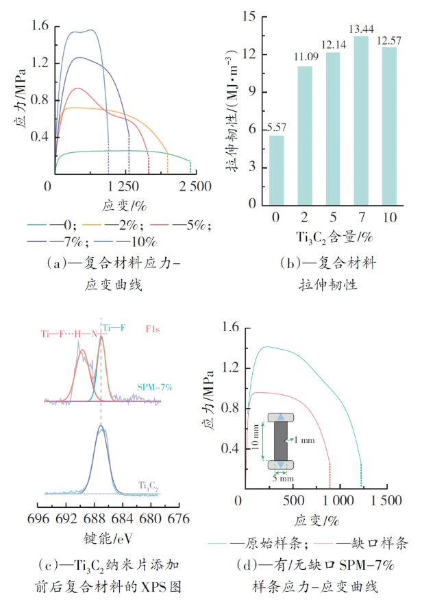 室溫自修復柔性導熱Ti3C2/聚氨酯復合材料的制備及性能研究 涂料在線,coatingol.com
