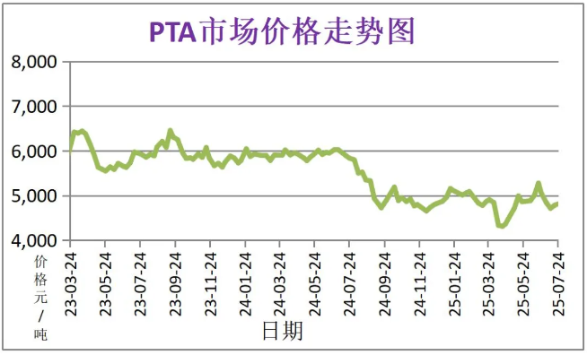7月份粉末涂料主要原料運行及走勢分析 涂料在線,coatingol.com