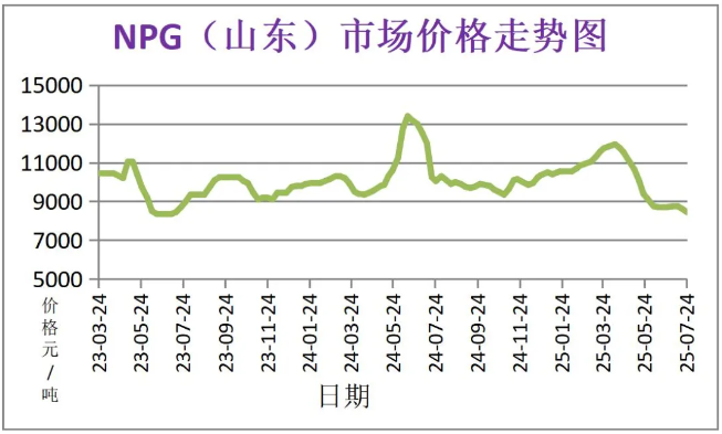 7月份粉末涂料主要原料運行及走勢分析 涂料在線,coatingol.com