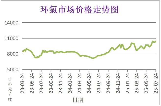7月份粉末涂料主要原料運行及走勢分析 涂料在線,coatingol.com