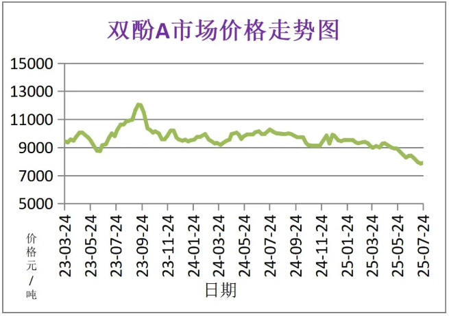 7月份粉末涂料主要原料運行及走勢分析 涂料在線,coatingol.com