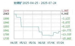 7月份粉末涂料主要原料運行及走勢分析 涂料在線,coatingol.com