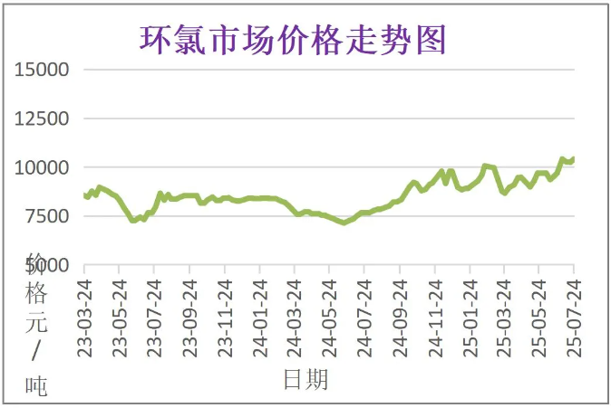 7月份粉末涂料主要原料運行及走勢分析 涂料在線,coatingol.com