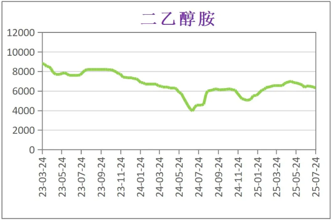 7月份粉末涂料主要原料運行及走勢分析 涂料在線,coatingol.com