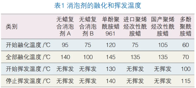 消泡劑在工程機械高光粉末中的選擇與應用 涂料在線,coatingol.com