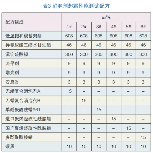 消泡劑在工程機械高光粉末中的選擇與應用 涂料在線,coatingol.com