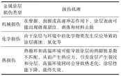 多功能復合金屬涂層損傷檢測與評價研究進展